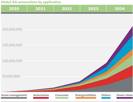 5G海量物聯(lián)網(wǎng)到來導致晶振市場需求將獲得增長