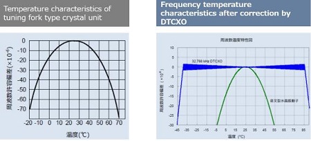 內(nèi)置Oscillator的實時時鐘模塊功能特性及應(yīng)用實例分析